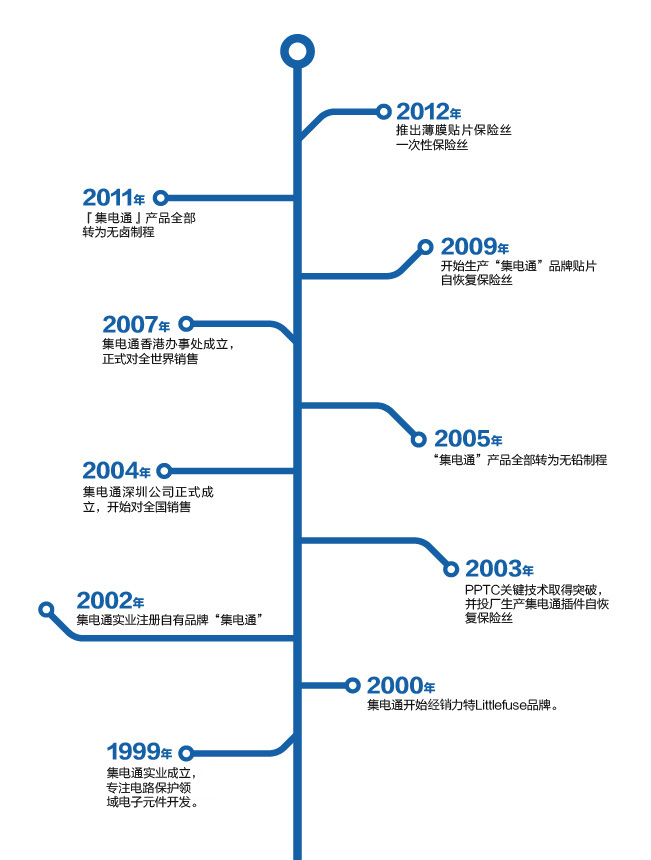 企业成长历程