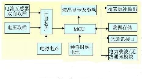 保险丝 PTC用于智能电表的保护应用